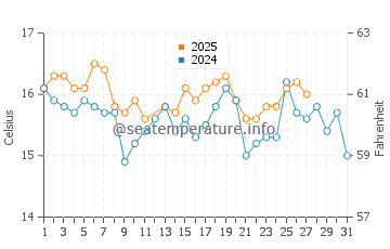 Olhao water temp chart in March