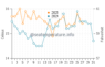 Olhos de Agua water temp chart in March