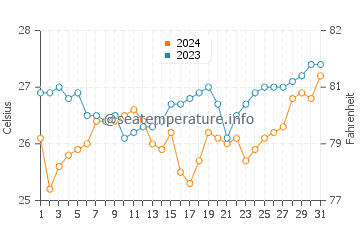 Olingan water temp chart in March