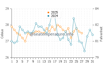 Olon water temp chart in March