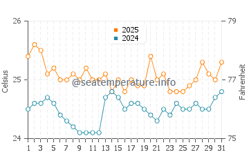 Olowalu water temp chart in March