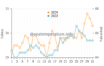 Olutanga water temp chart in March