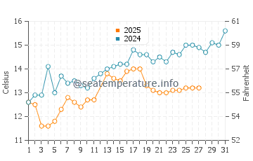 Wassertemperatur Olympiaki Akti im März