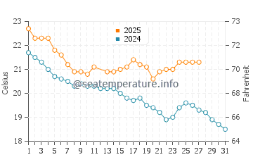 Omokoroa water temp chart in March