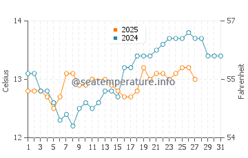 Ondarreta Beach water temp chart in March
