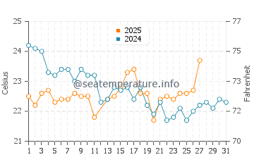 One Mile Beach water temp chart in March