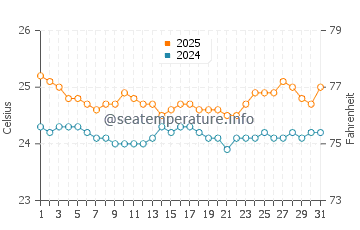 Oneloa Bay water temp chart in March