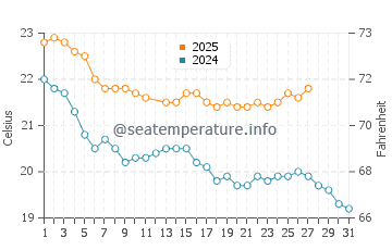 Onetangi water temp chart in March