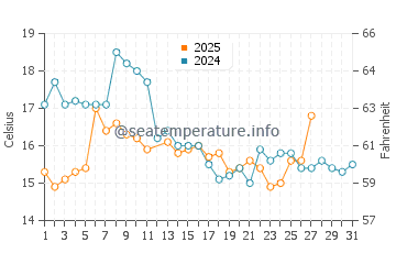 Onjuku water temp chart in March