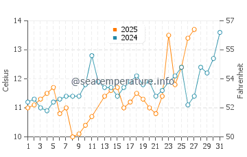 Ono water temp chart in March