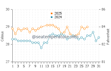 Onou water temp chart in March