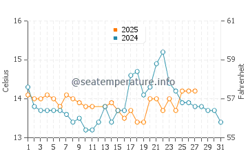 Ons Island water temp chart in March