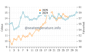 Onslow Beach water temp chart in March