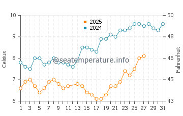 Temperature dell'acqua a Ostenda a marzo