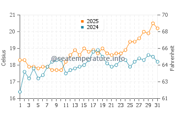 Opal Beach water temp chart in March