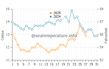Opal Cliffs water temp chart in March