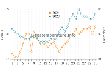 Opol water temp chart in March