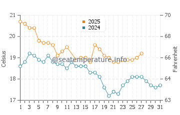 Opunake water temp chart in March