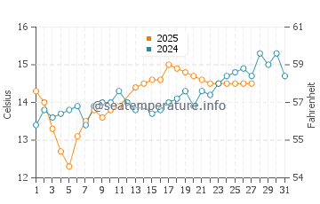 Temperatura del agua en Orahovac en marzo