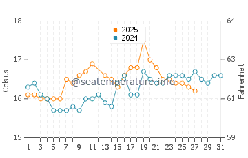 Oran water temp chart in March