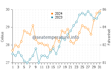 Orani water temp chart in March