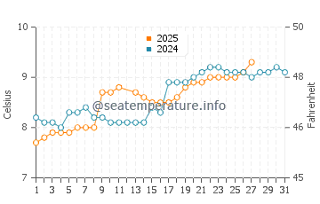 Temperature dell'acqua a Oranmore a marzo