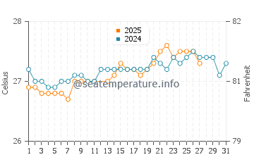 Orient Bay Beach water temp chart in March