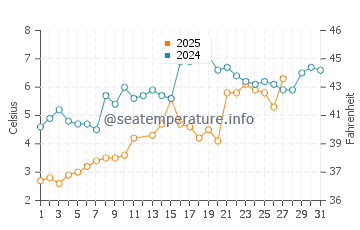 Orient Point water temp chart in March