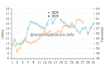 Oriental water temp chart in March