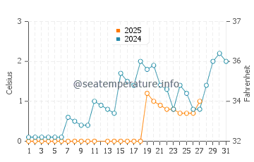 Orillia water temp chart in March