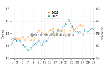 Wassertemperatur Oristano im März