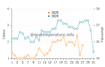 Orland water temp chart in March