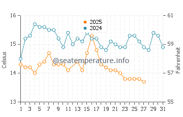 Temperature dell'acqua a Ormos Panagias a marzo