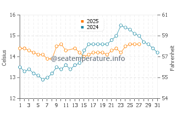 Oropesa Del Mar water temp chart in March
