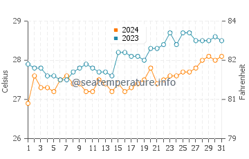 Oroquieta water temp chart in March
