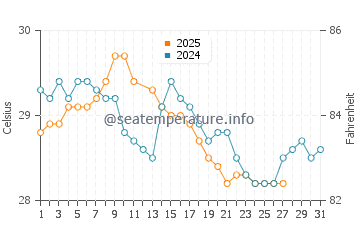 Orpheus Island water temp chart in March