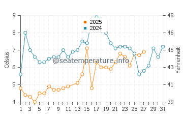 Ortley Beach water temp chart in March