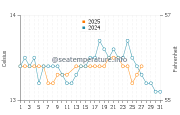 Orzan Beach water temp chart in March
