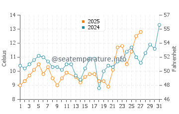 Osaka water temp chart in March