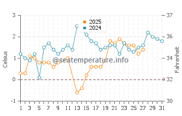Oscoda water temp chart in March