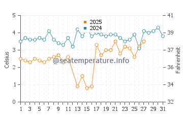 Oshawa water temp chart in March