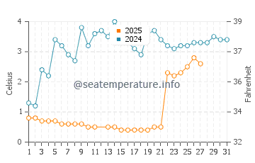 Oshkosh water temp chart in March