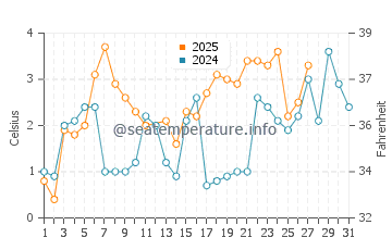 Wassertemperatur Oskarshamn im März