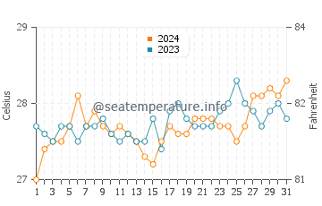 Oslob water temp chart in March