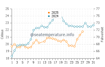 Osprey water temp chart in March
