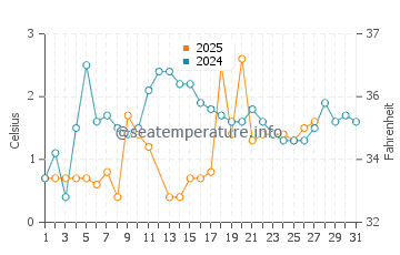 Ossineke water temp chart in March