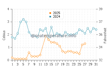 Ossossane Beach water temp chart in March