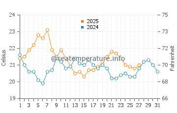 Ostende water temp chart in March