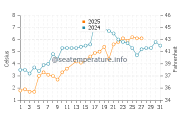 Osterville water temp chart in March