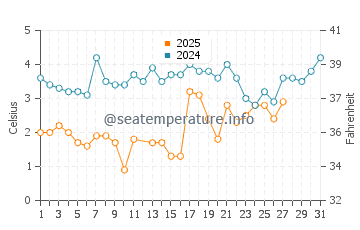 Oswego water temp chart in March